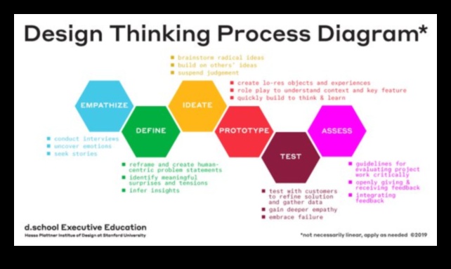 Σχεδιασμός με επίκεντρο τον χρήστη: Δημιουργία αξέχαστων εμπειριών με αρχές