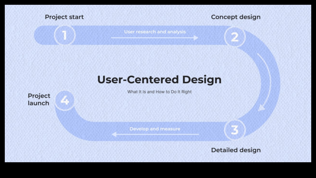 Σχεδιασμός με επίκεντρο τον χρήστη: Δημιουργία αξέχαστων εμπειριών με αρχές