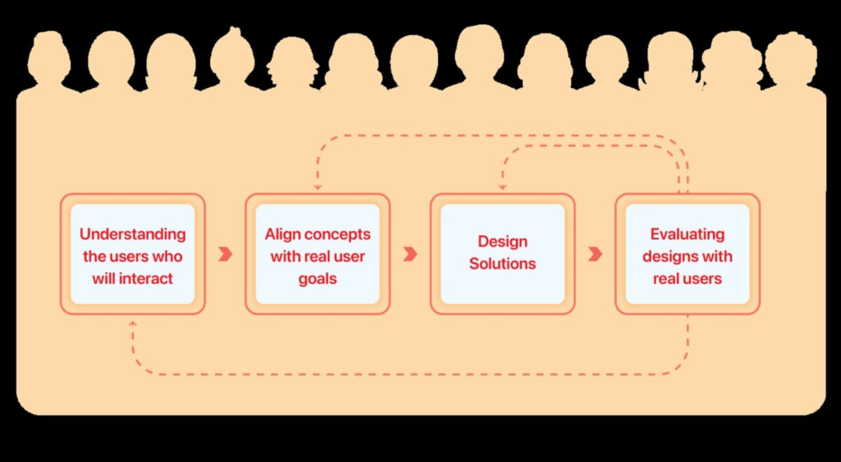 Σχεδιασμός με επίκεντρο τον χρήστη: Δημιουργία αξέχαστων εμπειριών με αρχές