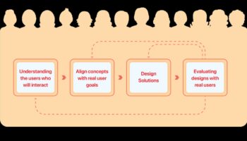 Σχεδιασμός με επίκεντρο τον χρήστη: Δημιουργία αξέχαστων εμπειριών με αρχές