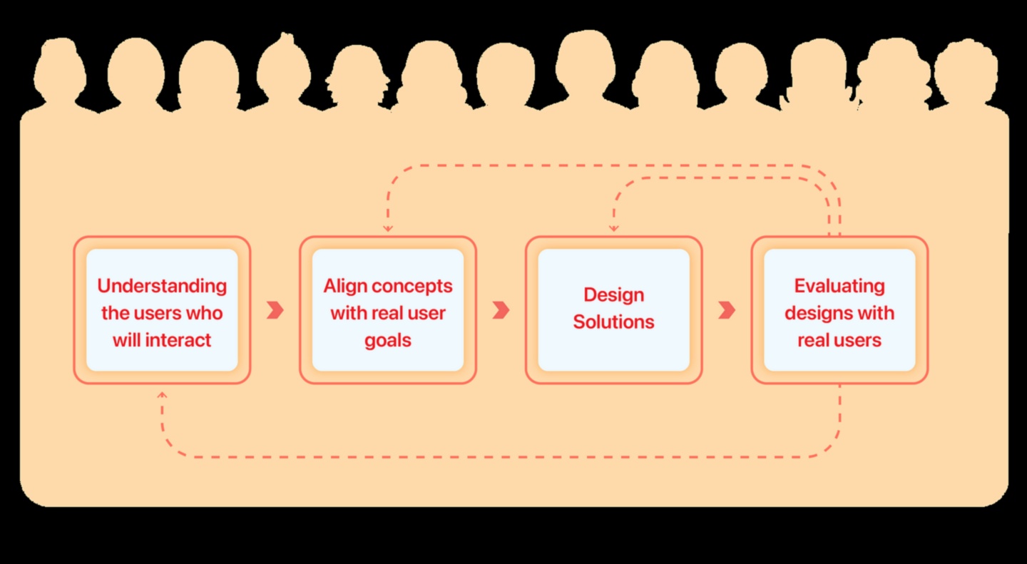Σχεδιασμός με επίκεντρο τον χρήστη: Δημιουργία αξέχαστων εμπειριών με αρχές